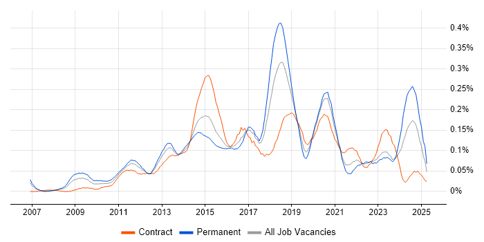 Job vacancy trend for F5 BIG-IP LTM in Central London Job vacancy trend for F5 BIG-IP LTM in Central London
