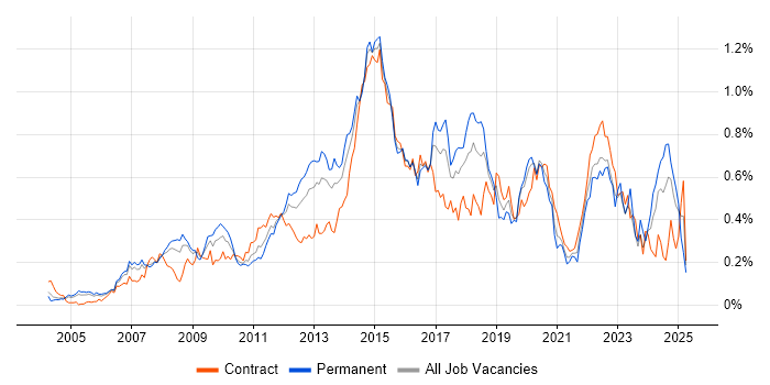 Job vacancy trend for F5 in Central London Job vacancy trend for F5 in Central London