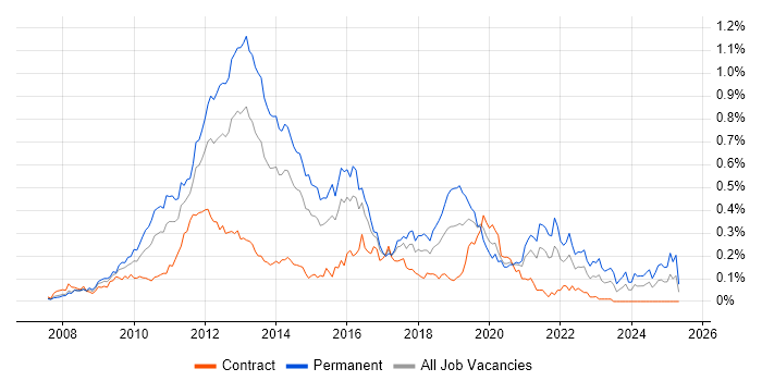 Job vacancy trend for Facebook in Central London Job vacancy trend for Facebook in Central London