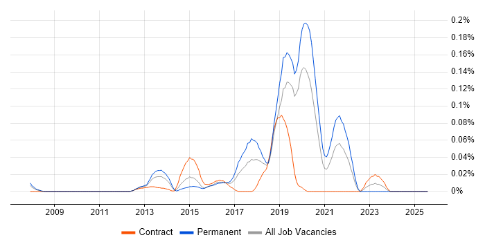 Job vacancy trend for Facial Recognition in Central London Job vacancy trend for Facial Recognition in Central London