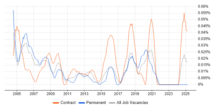 Job vacancy trend for Facilities Manager in Central London Job vacancy trend for Facilities Manager in Central London