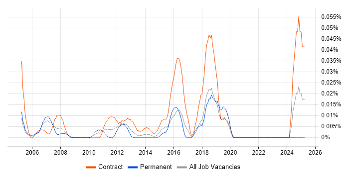 Job vacancy trend for Facilities Project Manager in Central London Job vacancy trend for Facilities Project Manager in Central London