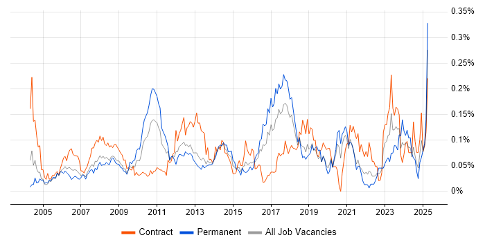 Job vacancy trend for Facilities Management in Central London Job vacancy trend for Facilities Management in Central London