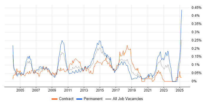 Job vacancy trend for FactSet in Central London Job vacancy trend for FactSet in Central London