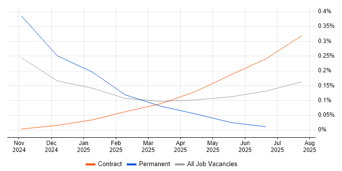 Job vacancy trend for Faiss in Central London Job vacancy trend for Faiss in Central London