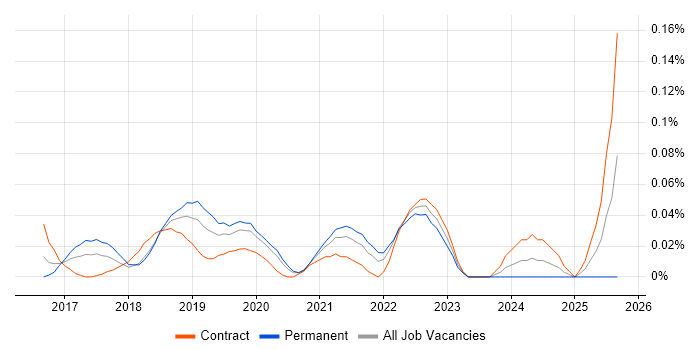 fastlane job vacancy trend in Central London fastlane job vacancy trend in Central London