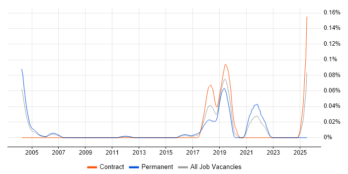 Job vacancy trend for Fastly in Central London Job vacancy trend for Fastly in Central London