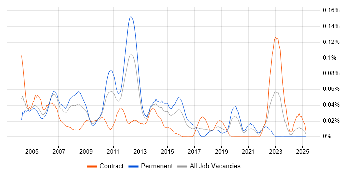Job vacancy trend for Fault Management in Central London Job vacancy trend for Fault Management in Central London