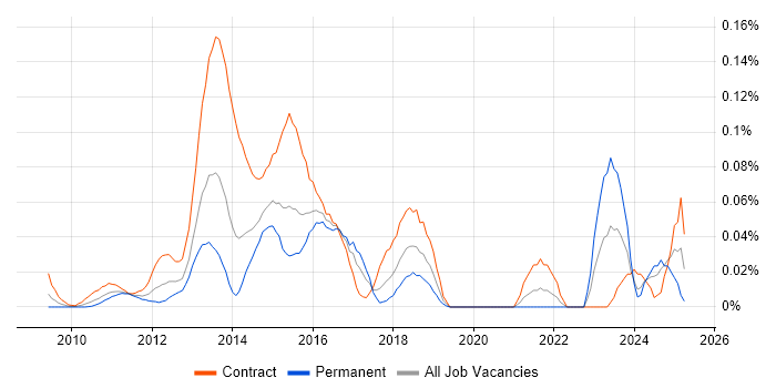 Job vacancy trend for FCoE in Central London Job vacancy trend for FCoE in Central London