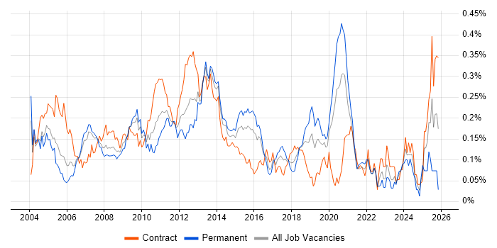 Feasibility Study job vacancy trend in Central London