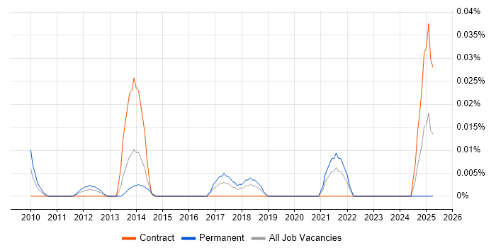 Job vacancy trend for Feature Extraction in Central London Job vacancy trend for Feature Extraction in Central London