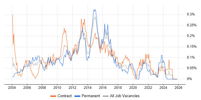 Fibre Channel job vacancy trend in Central London