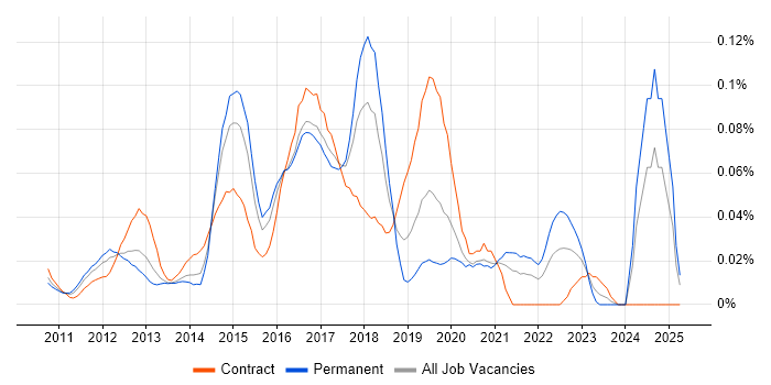 Job vacancy trend for Fiddler in Central London Job vacancy trend for Fiddler in Central London