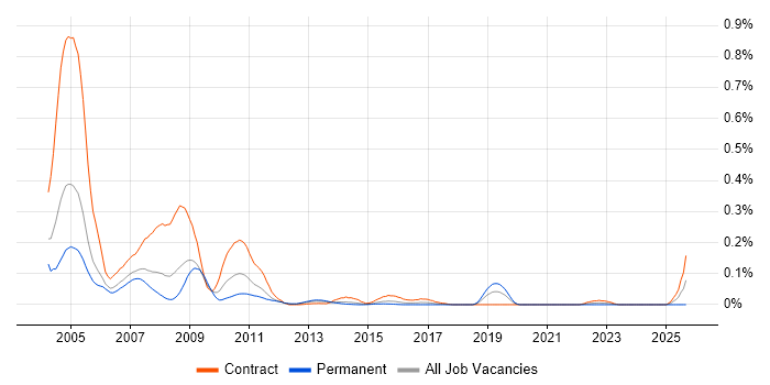 Fidessa Developer job vacancy trend in Central London Fidessa Developer job vacancy trend in Central London