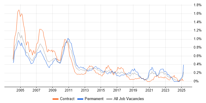 Job vacancy trend for Fidessa in Central London Job vacancy trend for Fidessa in Central London