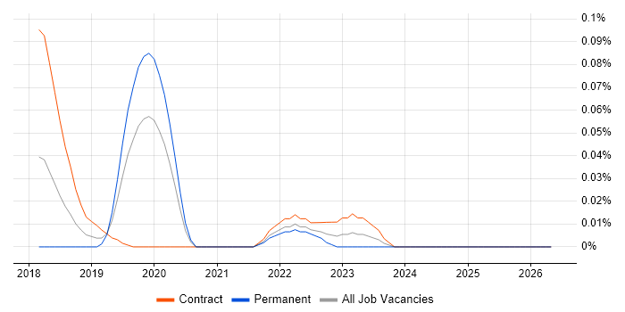 FIDO job vacancy trend in Central London