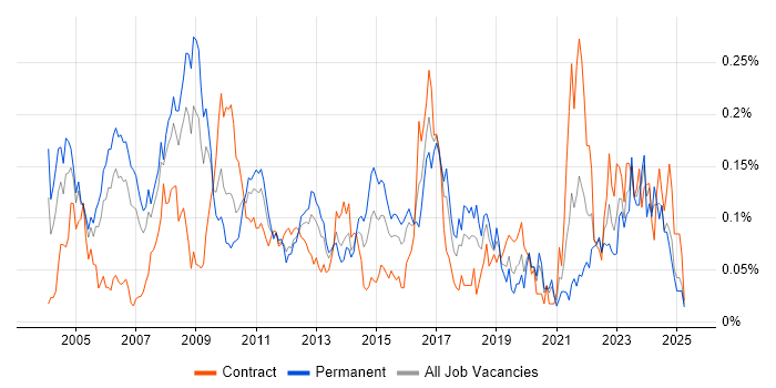 Job vacancy trend for Field Engineer in Central London