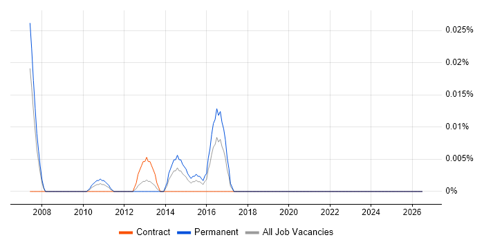 Field Service Technician job vacancy trend in Central London