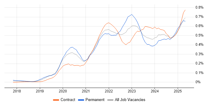 Job vacancy trend for Figma in Central London Job vacancy trend for Figma in Central London
