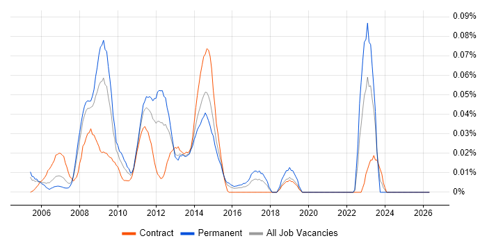 Final Cut Pro job vacancy trend in Central London