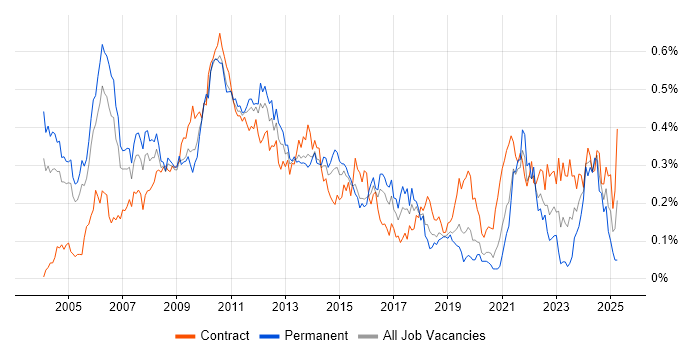 Job vacancy trend for Finance Manager in Central London Job vacancy trend for Finance Manager in Central London
