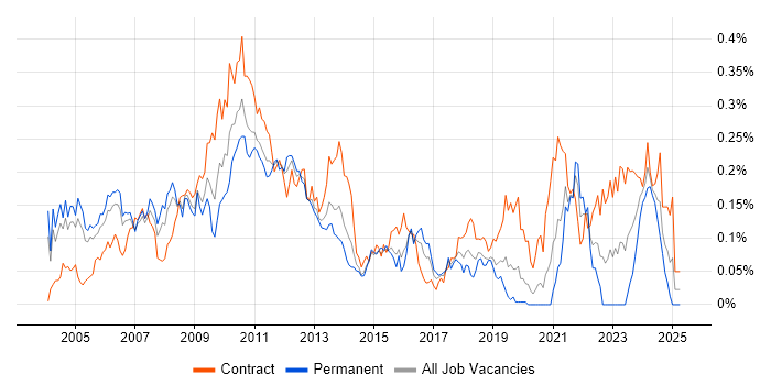 Job vacancy trend for Finance Project Manager in Central London Job vacancy trend for Finance Project Manager in Central London