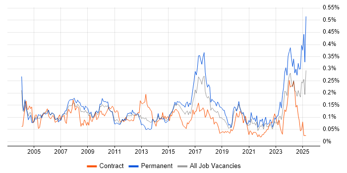 Job vacancy trend for Finance Systems Analyst in Central London Job vacancy trend for Finance Systems Analyst in Central London