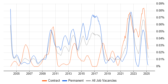 Job vacancy trend for Finance Systems Manager in Central London Job vacancy trend for Finance Systems Manager in Central London