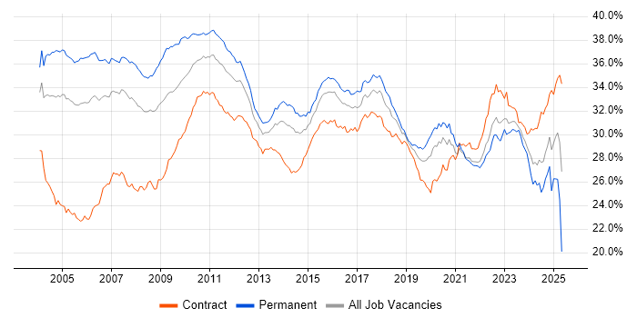 Job vacancy trend for Finance in Central London Job vacancy trend for Finance in Central London