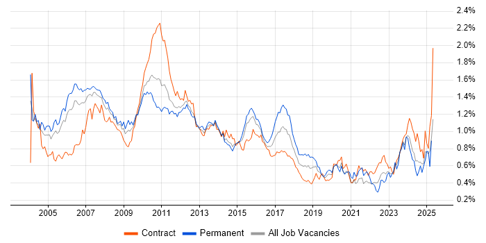 Job vacancy trend for Financial Analyst in Central London Job vacancy trend for Financial Analyst in Central London