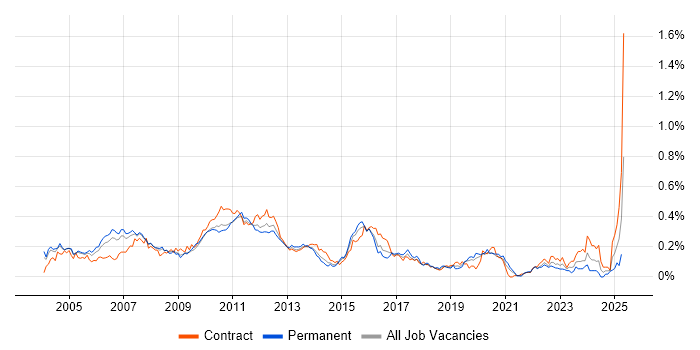 Job vacancy trend for Financial Business Analyst in Central London Job vacancy trend for Financial Business Analyst in Central London