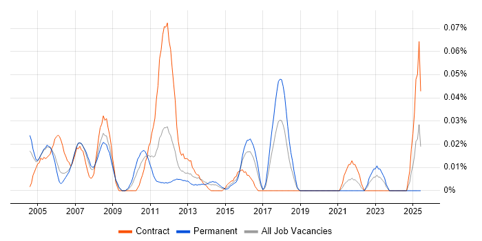 Job vacancy trend for Financial Controller in Central London