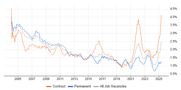 Job vacancy trend for Financial Institution in Central London Job vacancy trend for Financial Institution in Central London