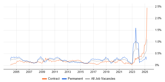 Job vacancy trend for Financial Modelling in Central London Job vacancy trend for Financial Modelling in Central London