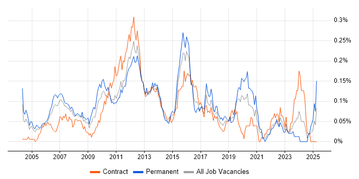 Job vacancy trend for Financial Services Business Analyst in Central London Job vacancy trend for Financial Services Business Analyst in Central London