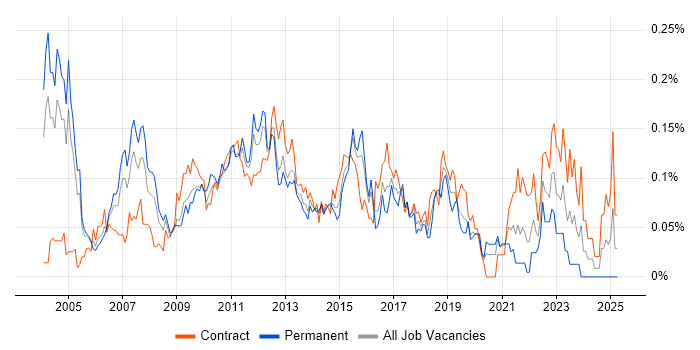 Job vacancy trend for Financial Services Project Manager in Central London Job vacancy trend for Financial Services Project Manager in Central London