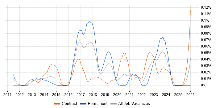 FinancialForce job vacancy trend in Central London