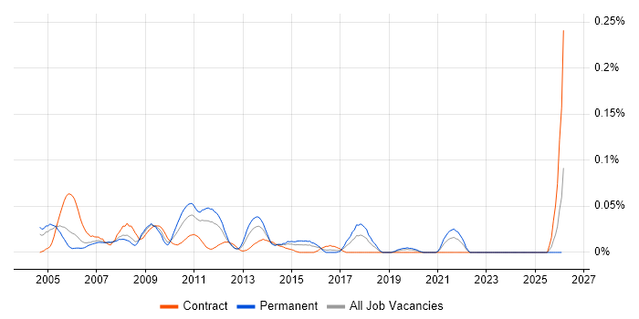 Findur job vacancy trend in Central London