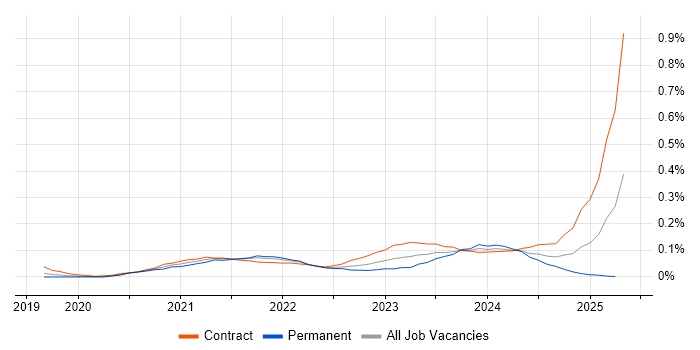 Job vacancy trend for FinOps in Central London Job vacancy trend for FinOps in Central London