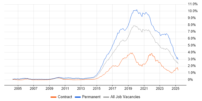 Job vacancy trend for Fintech in Central London Job vacancy trend for Fintech in Central London