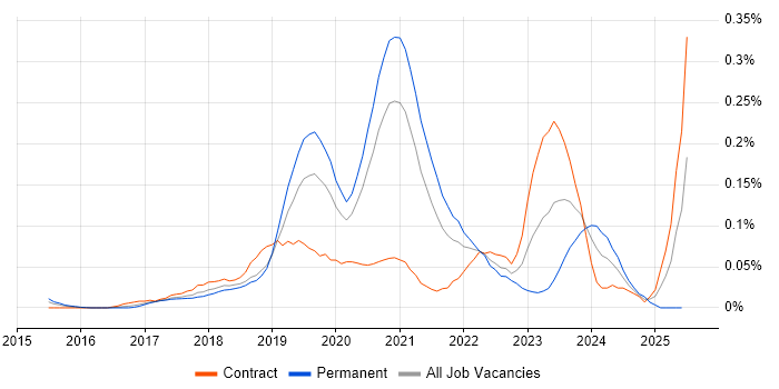 Job vacancy trend for Firebase in Central London
