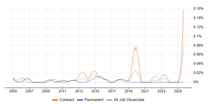 Firewall Architect job vacancy trend in Central London Firewall Architect job vacancy trend in Central London