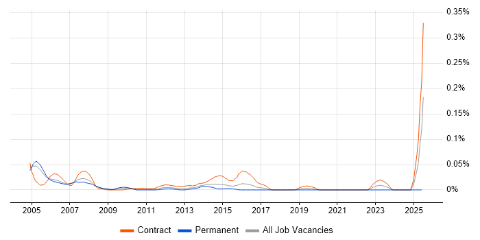 Job vacancy trend for Firewall Consultant in Central London