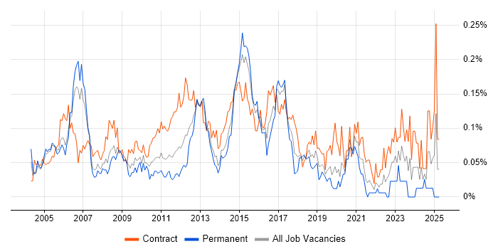 Job vacancy trend for Firewall Engineer in Central London Job vacancy trend for Firewall Engineer in Central London