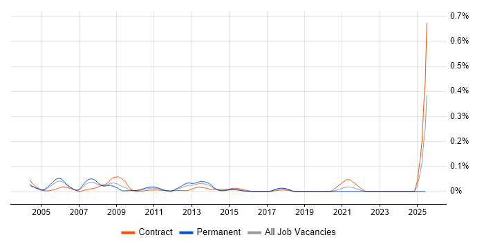 Job vacancy trend for Firewall Specialist in Central London Job vacancy trend for Firewall Specialist in Central London