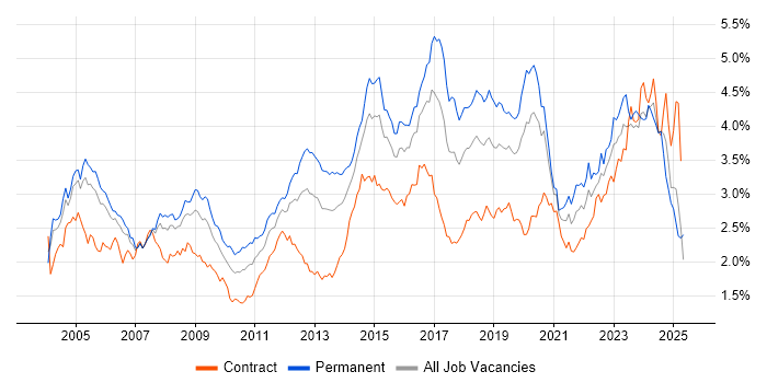 Job vacancy trend for Firewall in Central London Job vacancy trend for Firewall in Central London