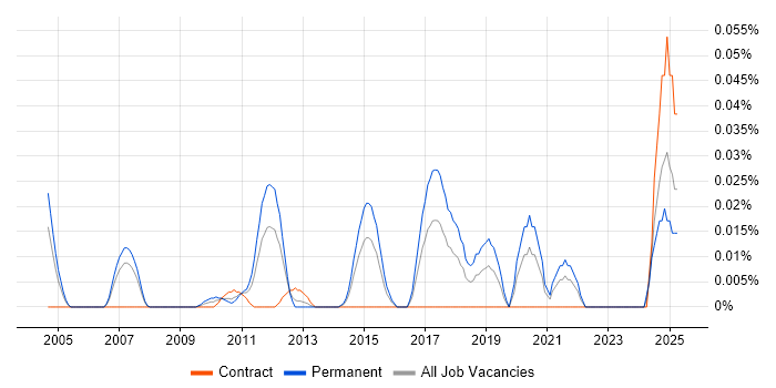 Job vacancy trend for Firmware Engineer in Central London Job vacancy trend for Firmware Engineer in Central London