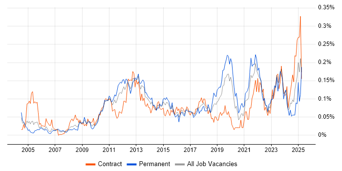 Job vacancy trend for Firmware in Central London