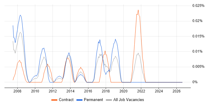 FIS Private Capital Suite job vacancy trend in Central London