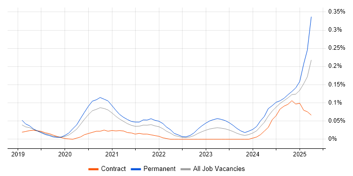 Job vacancy trend for Fivetran in Central London Job vacancy trend for Fivetran in Central London